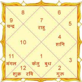 Janam Kundali Chart In Hindi