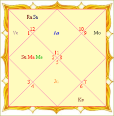 Free Kundali Chart Making